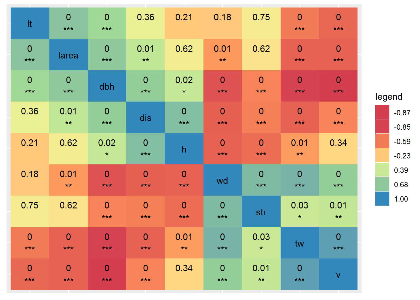 heatmap相关图-p值和显著性-聚类排序